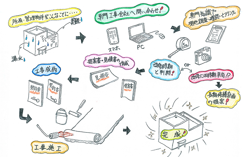 ビル・マンションの屋上防水改修工事